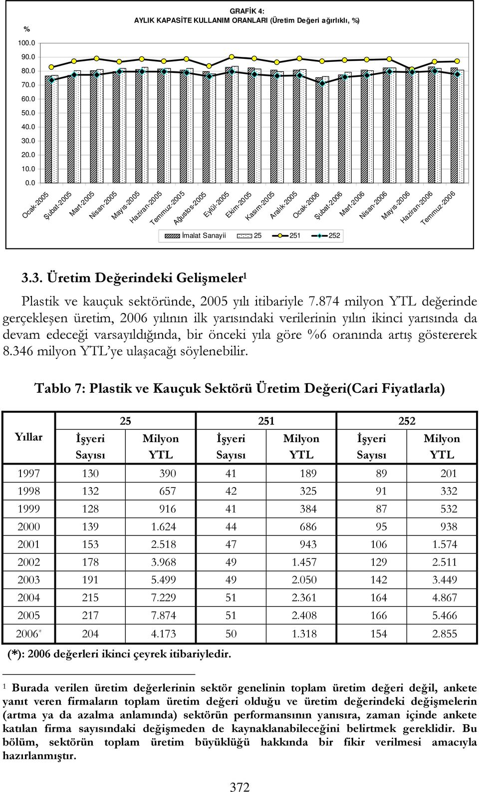 Haziran-2006 Temmuz-2006 İmalat Sanayii 3.3. Üretim Değerindeki Gelişmeler 1 Plastik ve kauçuk sektöründe, 2005 yılı itibariyle 7.