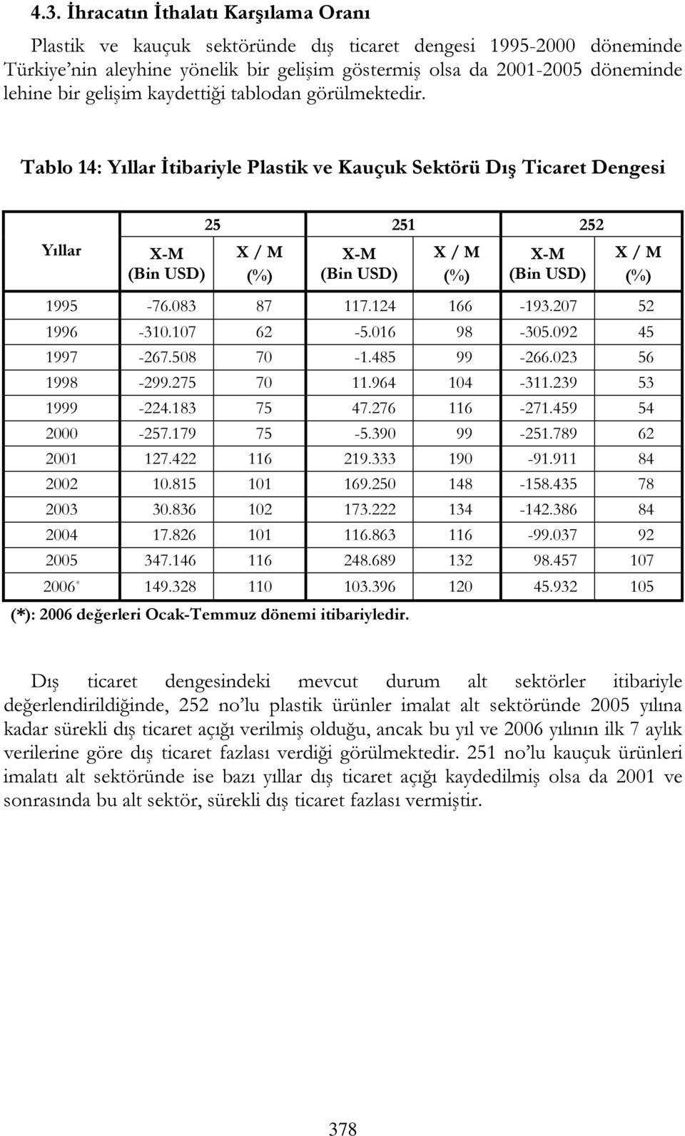 Tablo 14: Yıllar İtibariyle Plastik ve Kauçuk Sektörü Dış Ticaret Dengesi Yıllar X-M (Bin USD) X / M () X-M (Bin USD) X / M () X-M (Bin USD) X / M () 1995-76.083 87 117.124 166-193.207 52 1996-310.