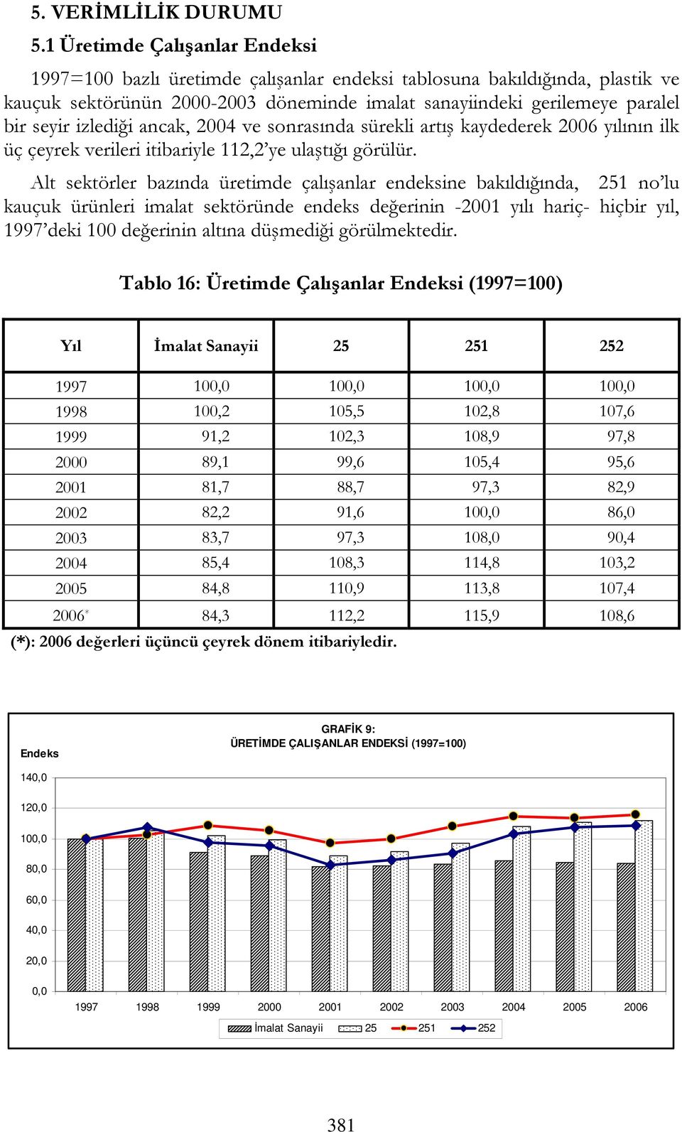 izlediği ancak, 2004 ve sonrasında sürekli artış kaydederek 2006 yılının ilk üç çeyrek verileri itibariyle 112,2 ye ulaştığı görülür.