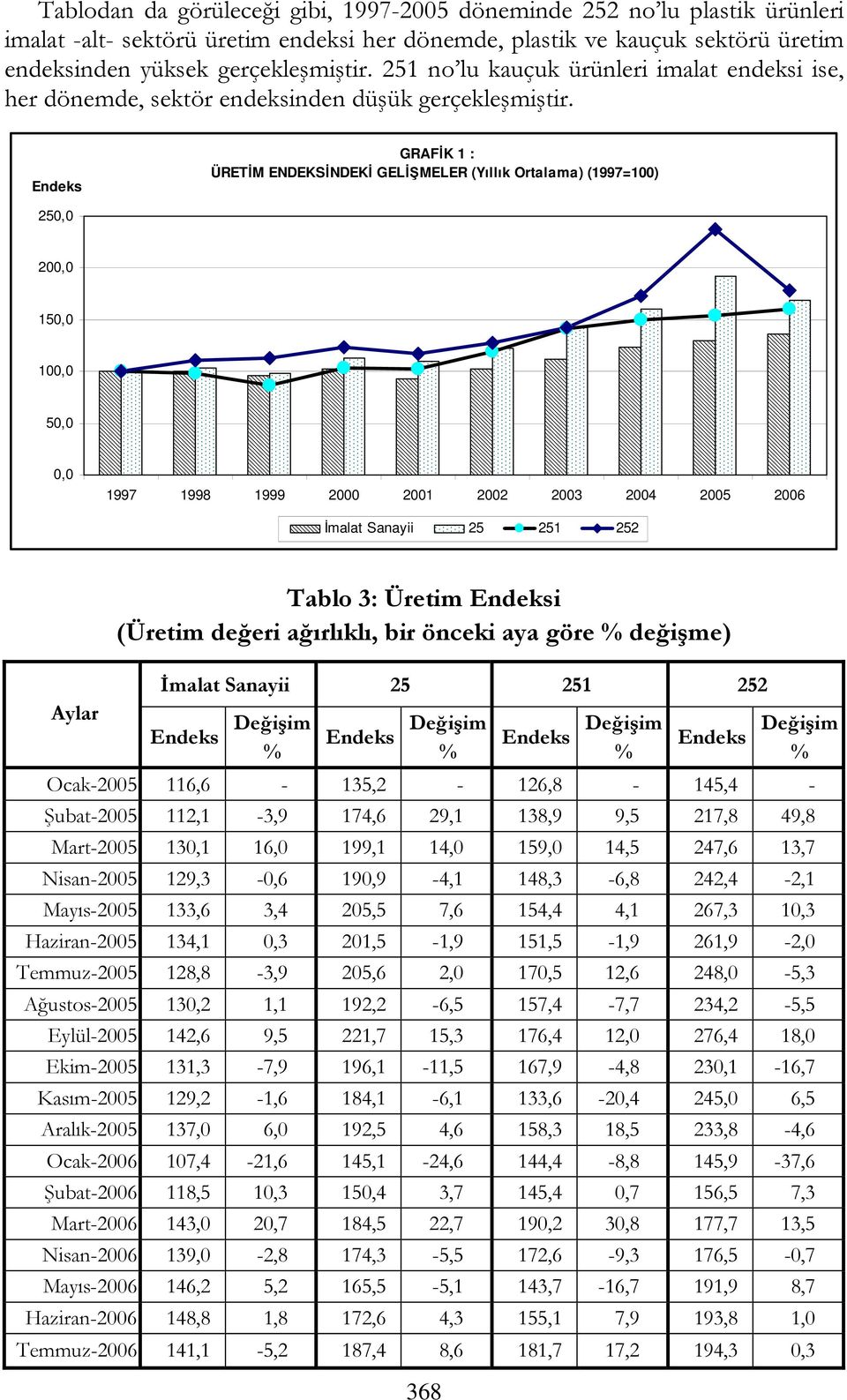 Endeks GRAFİK 1 : ÜRETİM ENDEKSİNDEKİ GELİŞMELER (Yıllık Ortalama) (1997=100) 250,0 200,0 150,0 100,0 50,0 0,0 1997 1998 1999 2000 2001 2002 2003 2004 2005 2006 İmalat Sanayii Aylar Tablo 3: Üretim