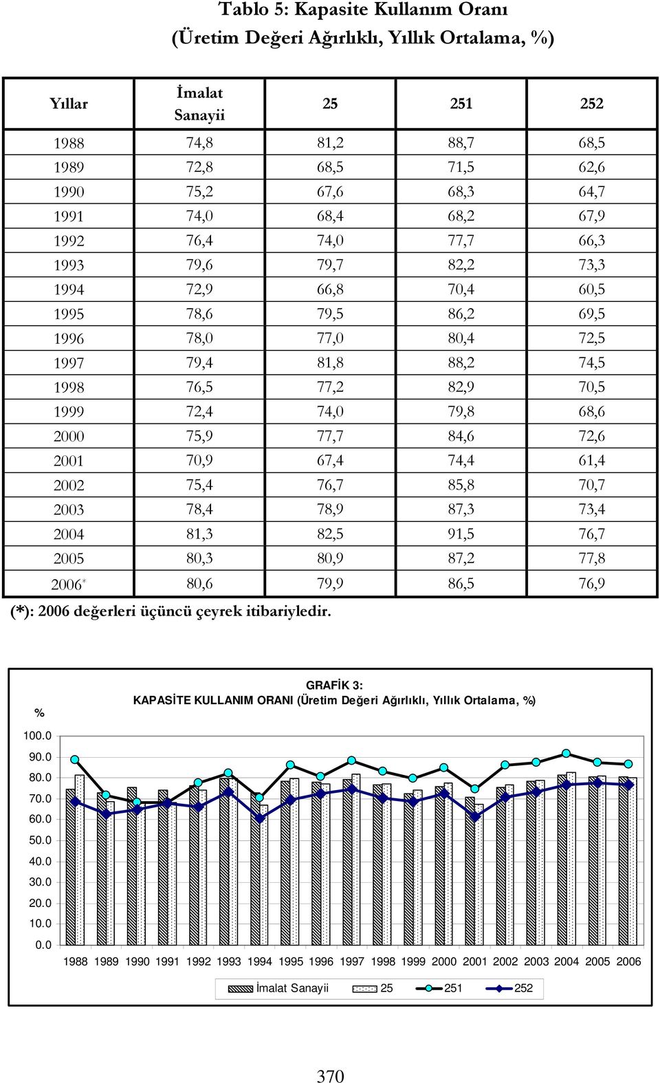2000 75,9 77,7 84,6 72,6 2001 70,9 67,4 74,4 61,4 2002 75,4 76,7 85,8 70,7 2003 78,4 78,9 87,3 73,4 2004 81,3 82,5 91,5 76,7 2005 80,3 80,9 87,2 77,8 2006 * 80,6 79,9 86,5 76,9 (*): 2006 değerleri