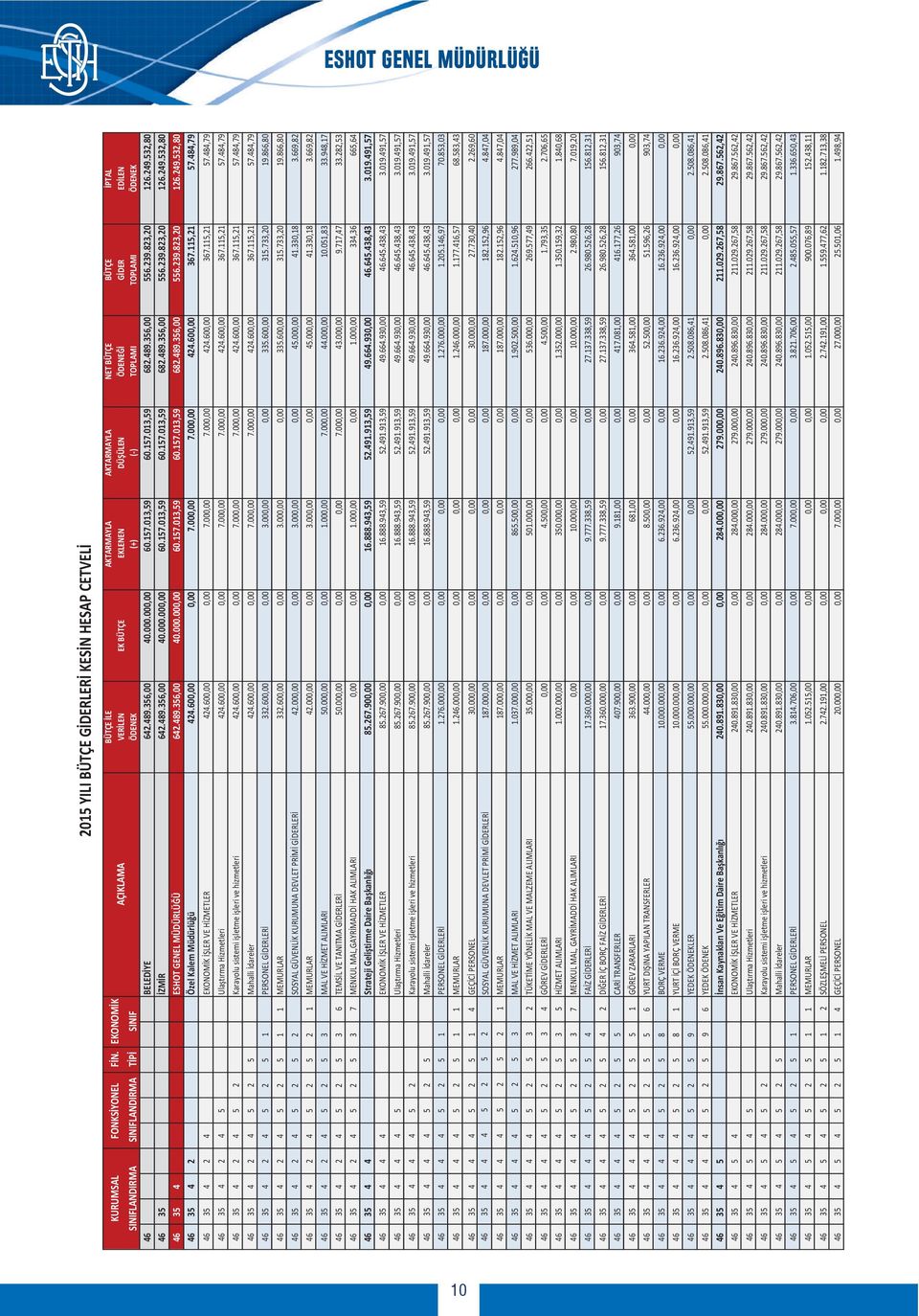489.356,00 40.000.000,00 60.157.013,59 60.157.013,59 682.489.356,00 556.239.823,20 126.249.532,80 46 35 4 2 Özel Kalem Müdürlü ü 424.600,00 0,00 7.000,00 7.000,00 424.600,00 367.115,21 57.