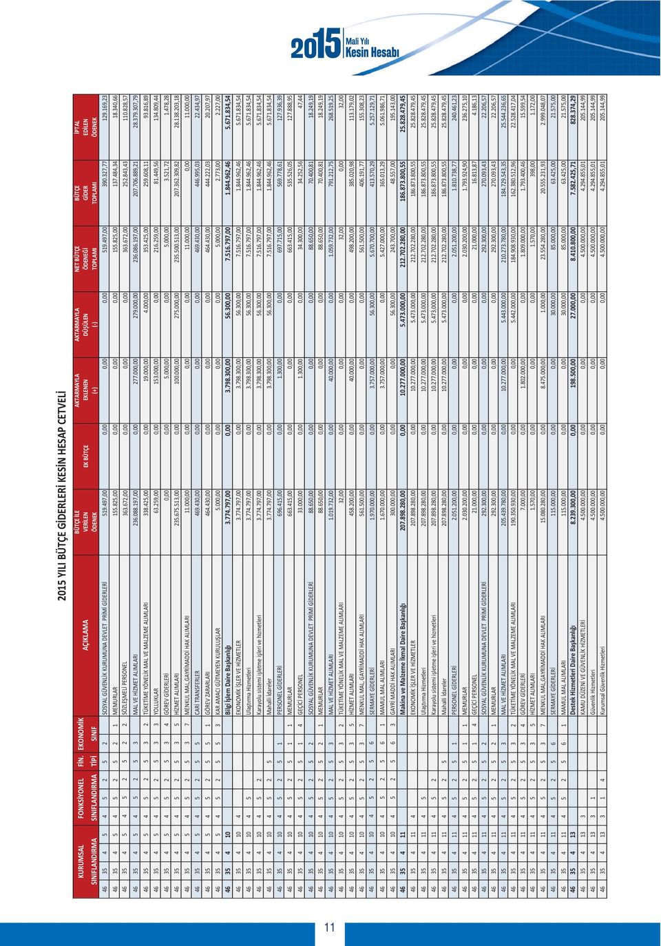 497,00 0,00 0,00 0,00 519.497,00 390.327,77 129.169,23 46 35 4 5 4 5 2 5 2 1 MEMURLAR 155.825,00 0,00 0,00 0,00 155.825,00 137.484,34 18.340,66 46 35 4 5 4 5 2 5 2 2 SÖZLE MEL PERSONEL 363.