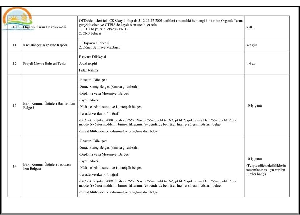 Döner Sermaye Makbuzu BaĢvuru Dilekçesi Arazi tespiti Fidan teslimi -BaĢvuru Dilekçesi -Sınav Sonuç Belgesi(Sınava girenlerden -Diploma veya Mezuniyet Belgesi 5 dk.