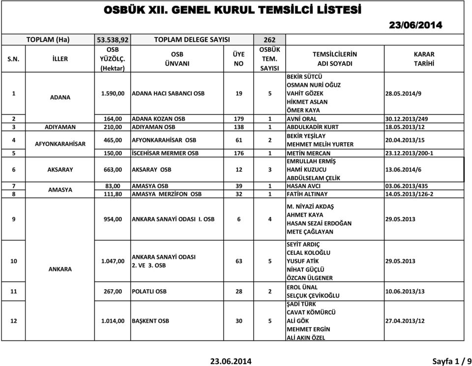 2013/12 4 BEKİR YEŞİLAY 465,00 AFYONKARAHİSAR 61 2 AFYONKARAHİSAR MEHMET MELİH YURTER 20.04.2013/15 5 150,00 İSCEHİSAR MERMER 176 1 METİN MERCAN 23.12.2013/200-1 6 AKSARAY 663,00 AKSARAY 12 3 EMRULLAH ERMİŞ HAMİ KUZUCU 13.