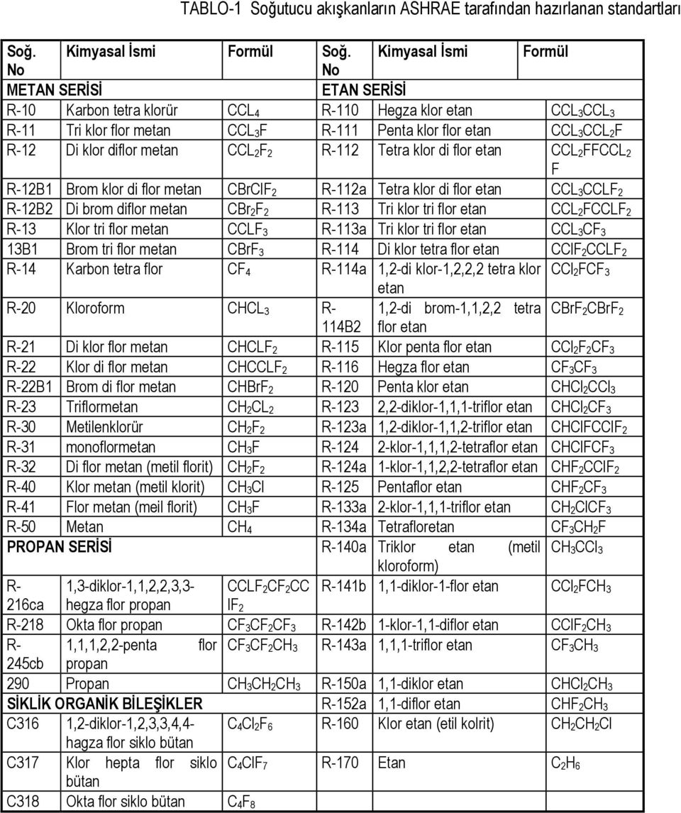 diflor metan CCL 2F 2 R-112 Tetra klor di flor etan CCL 2FFCCL 2 F R-12B1 Brom klor di flor metan CBrClF 2 R-112a Tetra klor di flor etan CCL 3CCLF 2 R-12B2 Di brom diflor metan CBr 2F 2 R-113 Tri