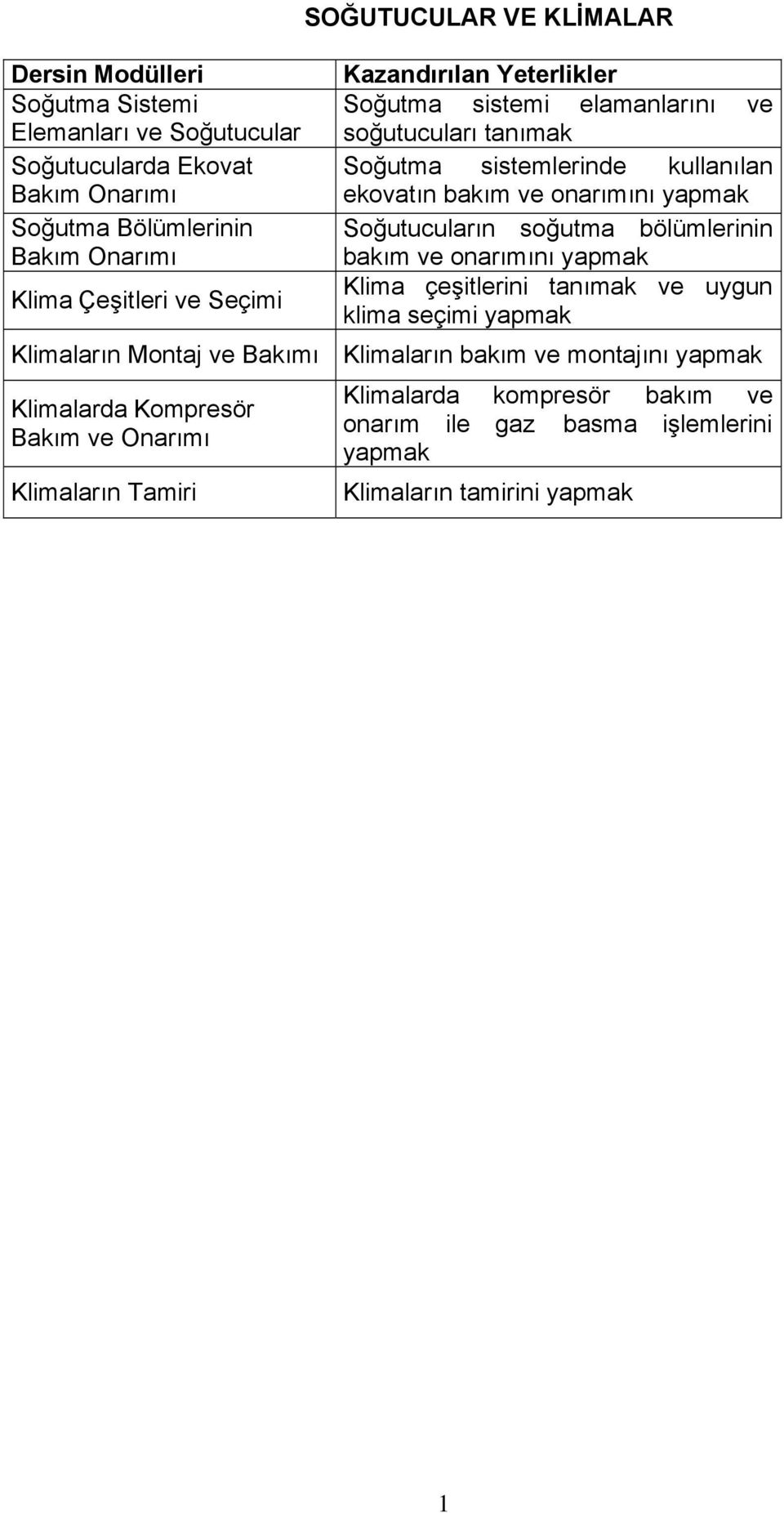 yapmak Soğutucuların soğutma bölümlerinin bakım ve onarımını yapmak Klima çeşitlerini tanımak ve uygun klima seçimi yapmak Klimaların Montaj ve Bakımı Klimaların