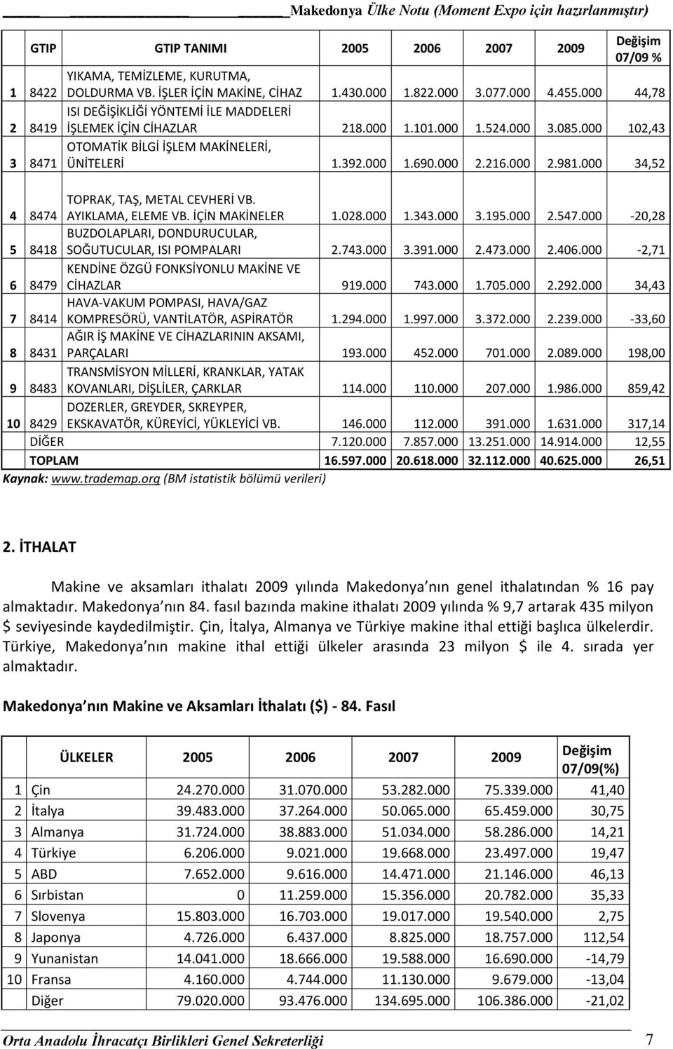 000 2.981.000 34,52 4 8474 TOPRAK, TAŞ, METAL CEVHERİ VB. AYIKLAMA, ELEME VB. İÇİN MAKİNELER 1.028.000 1.343.000 3.195.000 2.547.