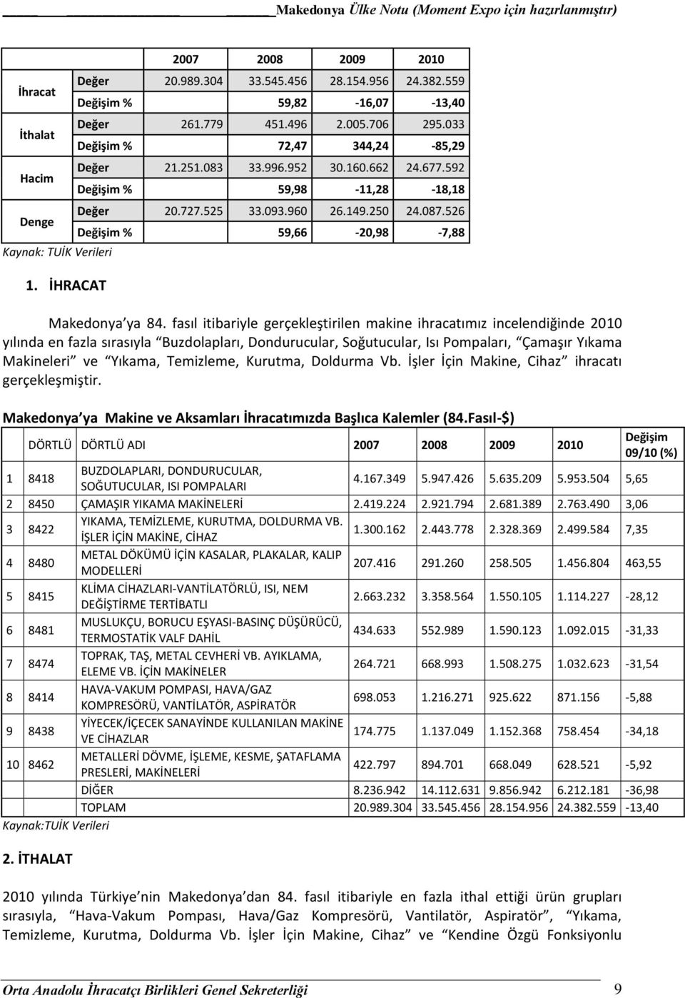 fasıl itibariyle gerçekleştirilen makine ihracatımız incelendiğinde 2010 yılında en fazla sırasıyla Buzdolapları, Dondurucular, Soğutucular, Isı Pompaları, Çamaşır Yıkama Makineleri ve Yıkama,