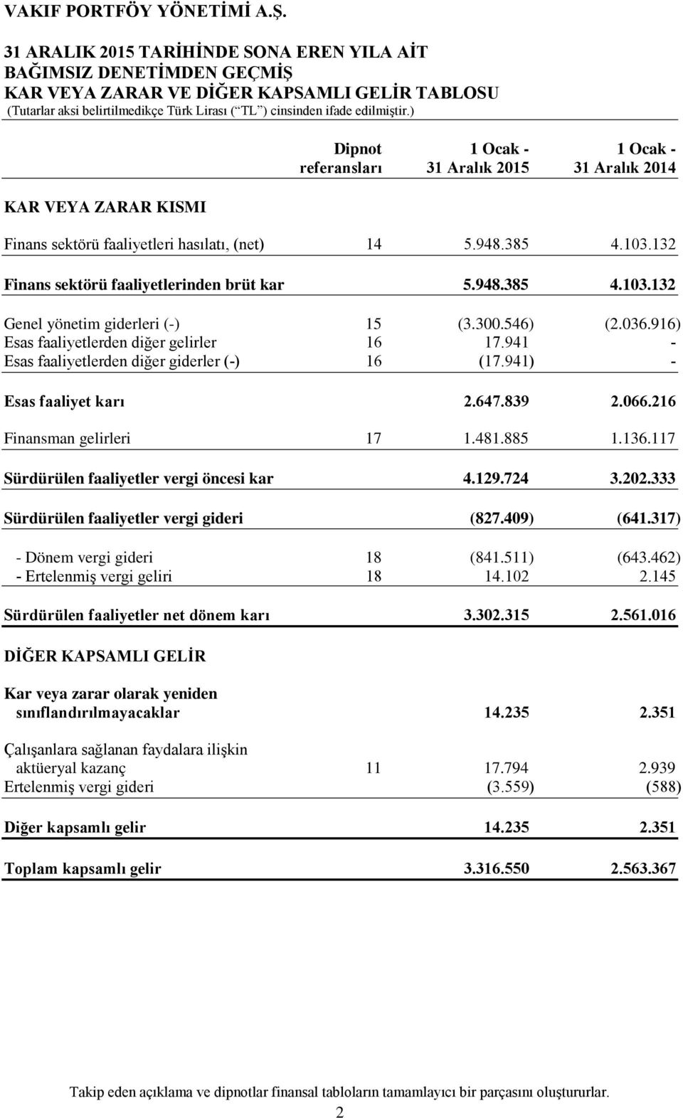 941 - Esas faaliyetlerden diğer giderler (-) 16 (17.941) - Esas faaliyet karı 2.647.839 2.066.216 Finansman gelirleri 17 1.481.885 1.136.117 Sürdürülen faaliyetler vergi öncesi kar 4.129.724 3.202.