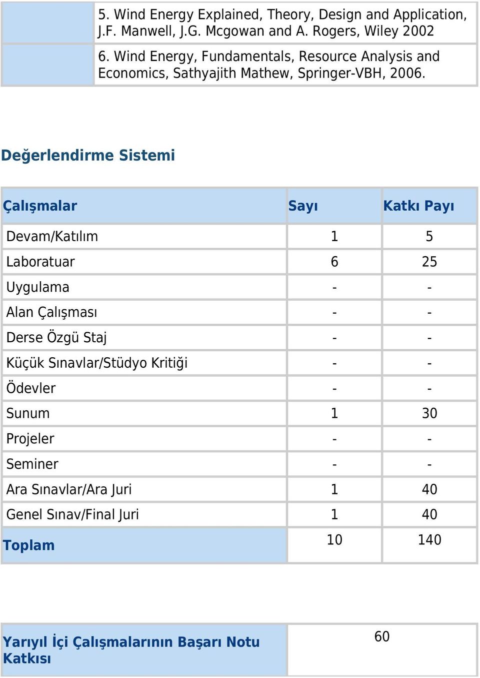 Değerlendirme Sistemi Çalışmalar Sayı Katkı Payı Devam/Katılım 1 5 Laboratuar 6 25 Uygulama - - Alan Çalışması - - Derse Özgü Staj - -