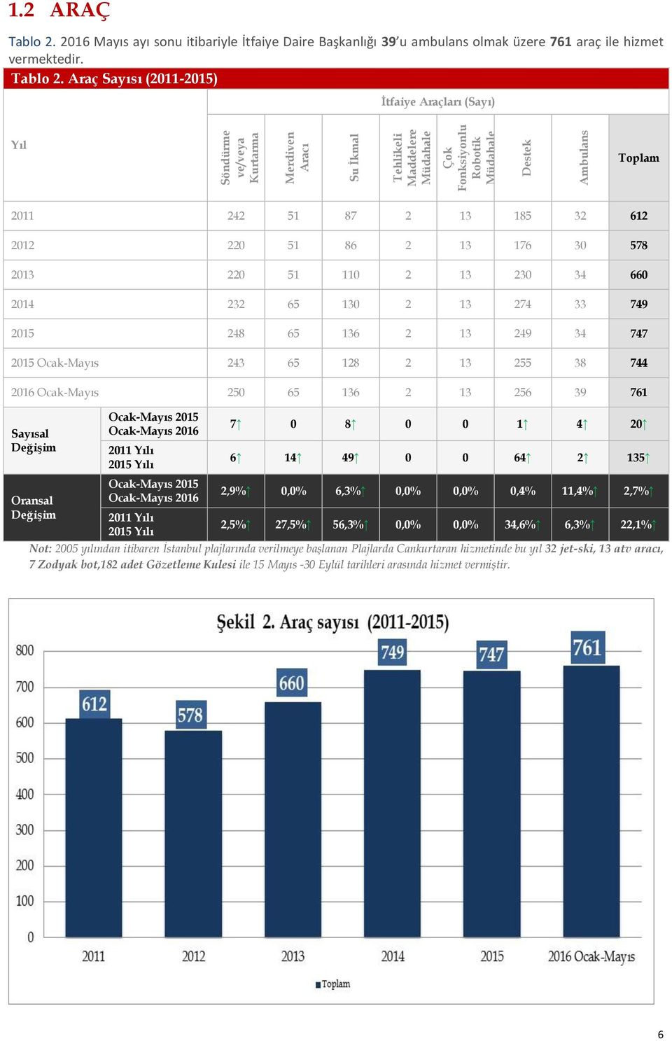 Araç Sayısı (2011-2015) İtfaiye Araçları (Sayı) Yıl Söndürme ve/veya Kurtarma Merdiven Aracı Su İkmal Tehlikeli Maddelere Müdahale Çok Fonksiyonlu Robotik Müdahale Destek Ambulans Toplam 2011 242 51