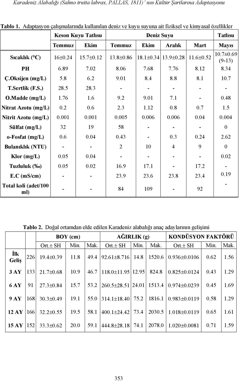 7±0.12 13.8±0.86 18.1±0.34 13.9±0.28 11.6±0.52 10.7±0.69 (9-13) PH 6.89 7.02 8.06 7.68 7.76 8.12 8.34 Ç.Oksijen (mg/l) 5.8 6.2 9.01 8.4 8.8 8.1 10.7 T.Sertlik (F.S.) 28.5 28.3 - - - - - O.