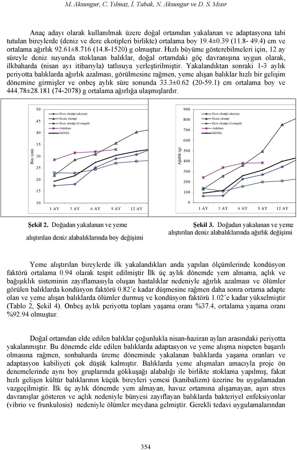 4) cm ve ortalama ağırlık 92.61±8.716 (14.8-1520) g olmuştur.