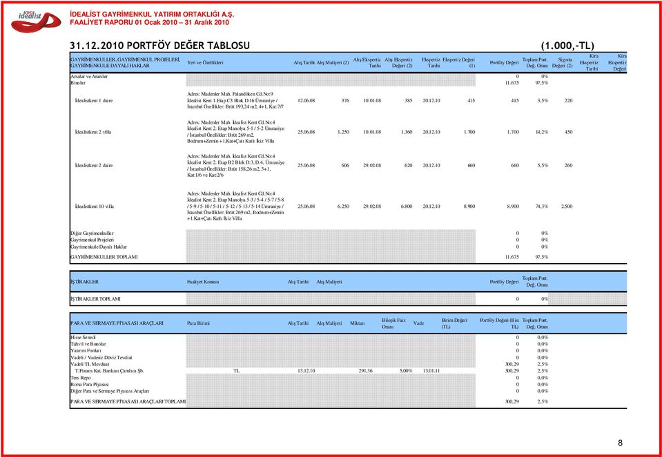 Tarihi (1) Portföy Değeri Toplam Port. Değ. Oranı Arsalar ve Araziler 0 0% Binalar 11.675 97,5% Sigorta Değeri (2) Kira Ekspertiz Tarihi Kira Ekspertiz Değeri İdealistkent 1 daire Adres: Madenler Mah.