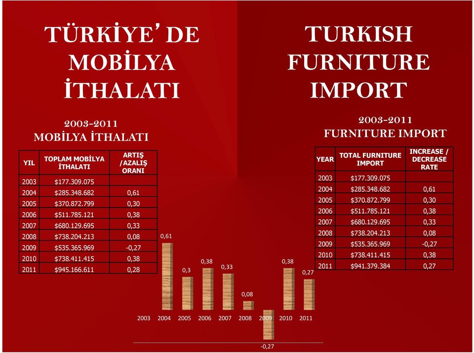 411.415 0,38 2011 $945.166.611 0,28 0,61 0,3 0,38 0,33 0,38 0,27 YEAR TOTAL FURNITURE IMPORT 2003 $177.309.075 INCREASE / DECREASE RATE 2004 $285.348.682 0,61 2005 $370.872.