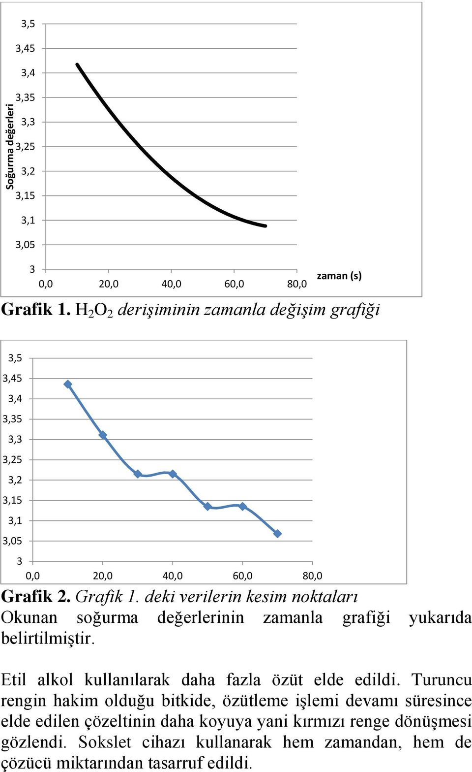 deki verilerin kesim noktaları Okunan soğurma değerlerinin zamanla grafiği yukarıda belirtilmiştir. Etil alkol kullanılarak daha fazla özüt elde edildi.