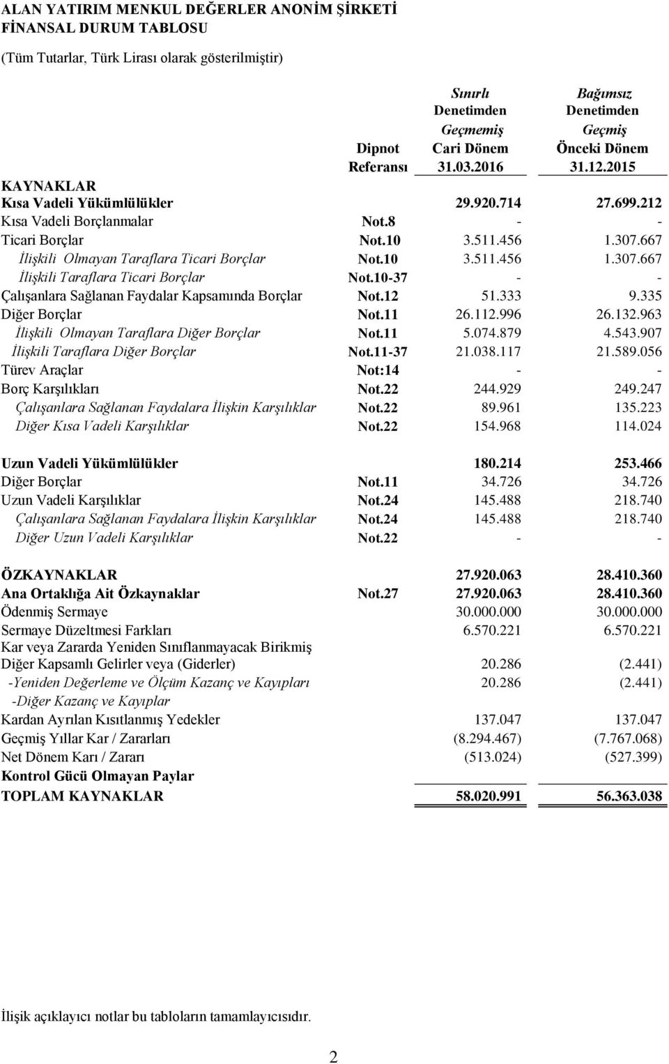 10-37 - - Çalışanlara Sağlanan Faydalar Kapsamında Borçlar Not.12 51.333 9.335 Diğer Borçlar Not.11 26.112.996 26.132.963 İlişkili Olmayan Taraflara Diğer Borçlar Not.11 5.074.879 4.543.