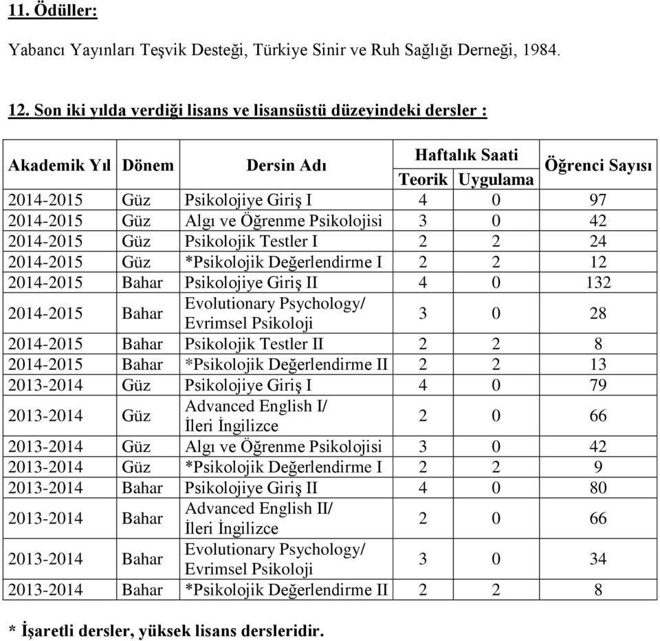 Algı ve Öğrenme Psikolojisi 3 0 42 2014-2015 Güz Psikolojik Testler I 2 2 24 2014-2015 Güz *Psikolojik Değerlendirme I 2 2 12 2014-2015 Bahar Psikolojiye Giriş II 4 0 132 2014-2015 Bahar Evolutionary