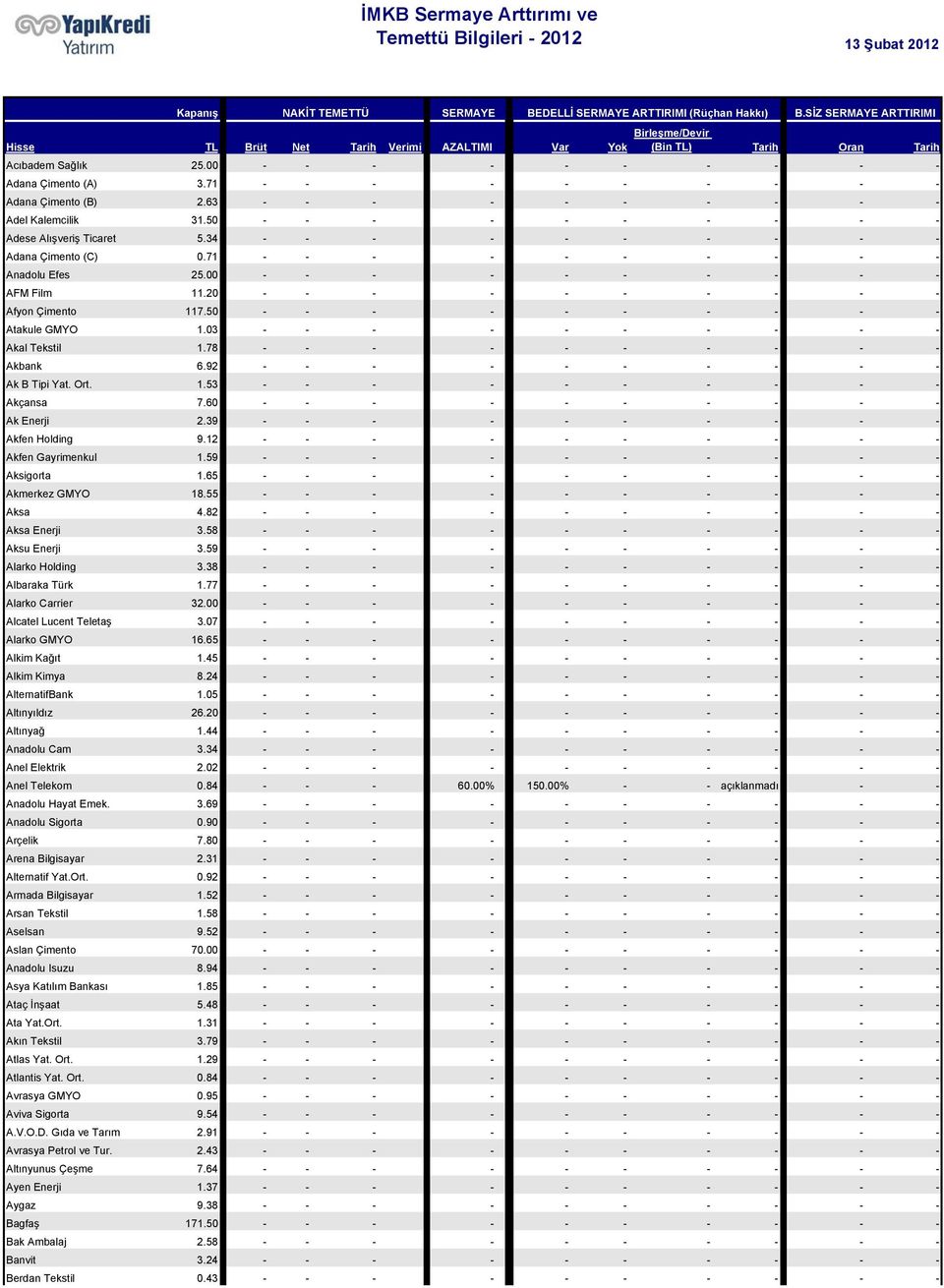 00 - - - - - - - - - - AFM Film 11.20 - - - - - - - - - - Afyon Çimento 117.50 - - - - - - - - - - Atakule GMYO 1.03 - - - - - - - - - - Akal Tekstil 1.78 - - - - - - - - - - Akbank 6.