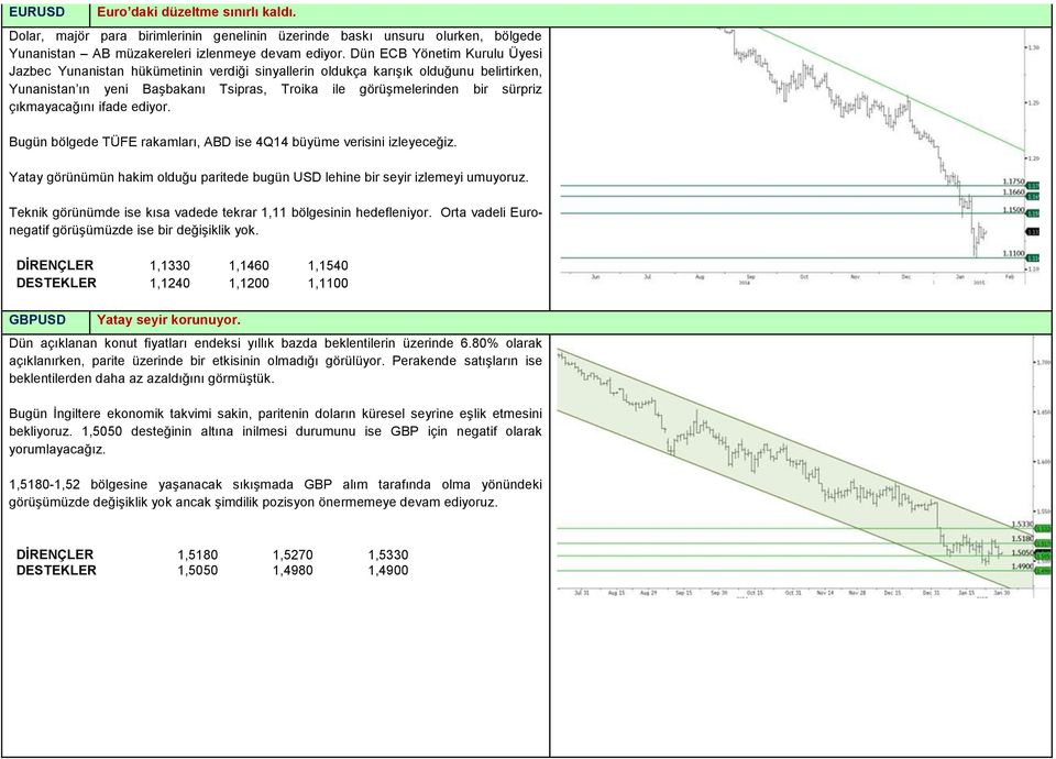 çıkmayacağını ifade ediyor. Bugün bölgede TÜFE rakamları, ABD ise 4Q14 büyüme verisini izleyeceğiz. Yatay görünümün hakim olduğu paritede bugün USD lehine bir seyir izlemeyi umuyoruz.