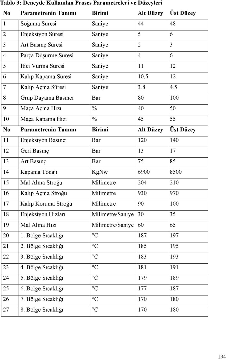 5 8 Grup Dayama Basıncı Bar 80 100 9 Maça Açma Hızı % 40 50 10 Maça Kapama Hızı % 45 55 No Parametrenin Tanımı Birimi Alt Düzey Üst Düzey 11 Enjeksiyon Basıncı Bar 120 140 12 Geri Basınç Bar 13 17 13