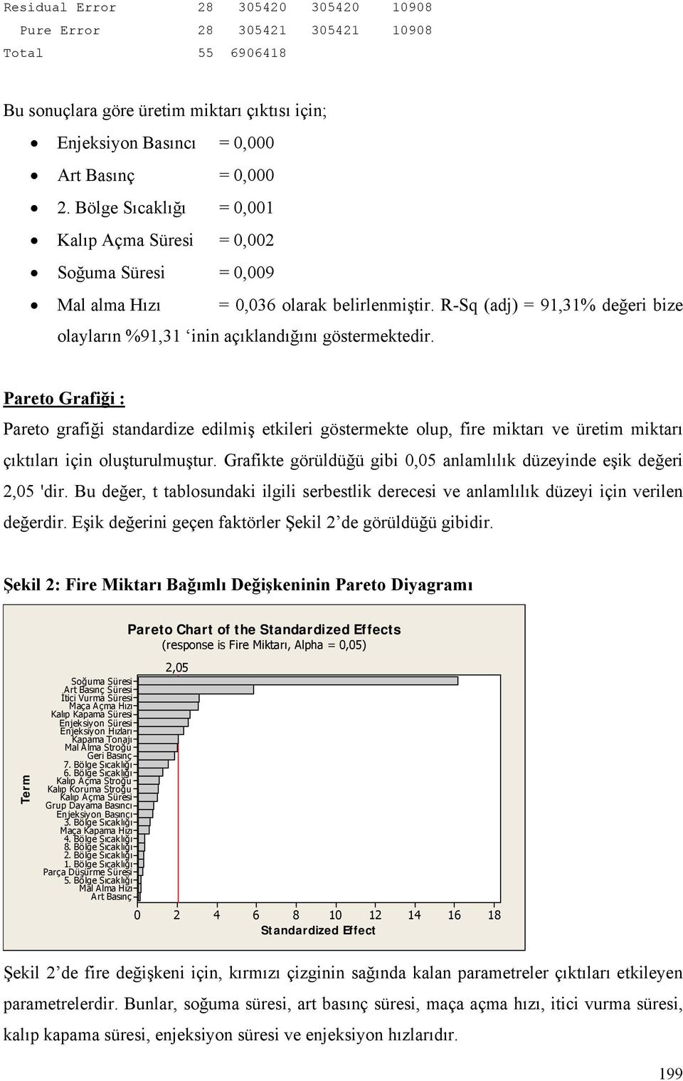 Pareto Grafiği : Pareto grafiği standardize edilmiş etkileri göstermekte olup, fire miktarı ve üretim miktarı çıktıları için oluşturulmuştur.