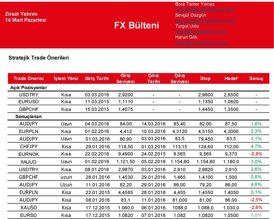 03.2016 83,5 79,450 83,5 3,1% CHFJPY Kısa 29.01.2016 118,50 01.03.2016 113,15 124,60 112,00 4,7% EURNOK Kısa 22.02.2016 9,4900 24.02.2015 9,565 9,565 9,370-0,8% XAUUD Uzun 01.02.2016 1.121,50 05.02.2016 1.154,60 1.