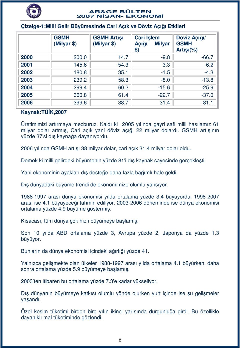 Kaldı ki 2005 yılında gayri safi milli hasılamız 61 milyar dolar artmış, Cari açık yani döviz açığı 22 milyar dolardı. GSMH artışının yüzde 37'si dış kaynağa dayanıyordu.