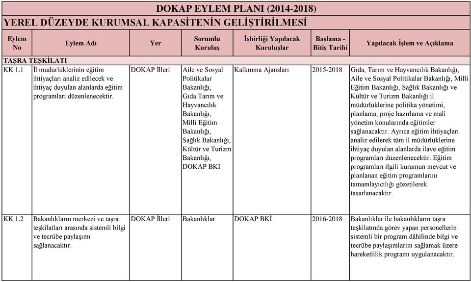 Sosyal Politikalar Milli Eğitim Sağlık Bakanlığı ve Kültür ve Turizm Bakanlığı il müdürlüklerine politika yönetimi, planlama, proje hazırlama ve mali yönetim konularında eğitimler sağlanacaktır.