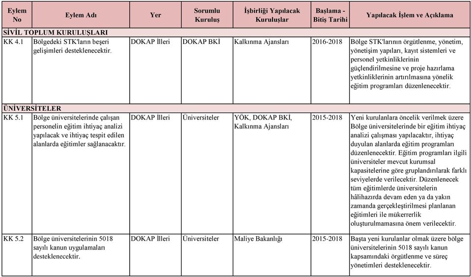 eğitim ÜNİVERSİTELER KK 5.1 Bölge üniversitelerinde çalışan personelin eğitim ihtiyaç analizi yapılacak ve ihtiyaç tespit edilen alanlarda eğitimler sağlanacaktır.