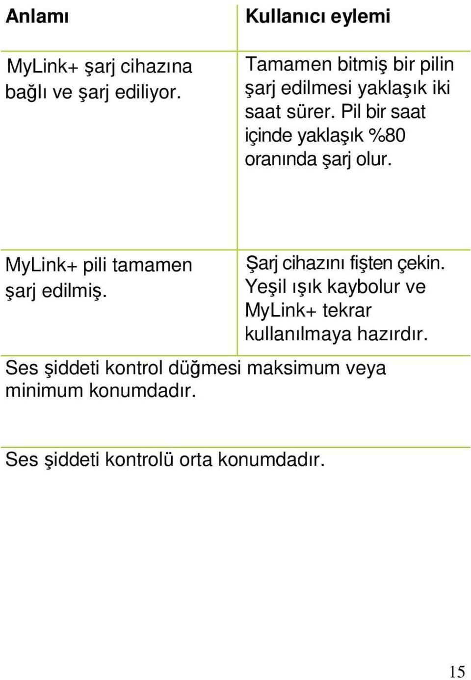 Pil bir saat içinde yaklaşık %80 oranında şarj olur. MyLink+ pili tamamen şarj edilmiş.