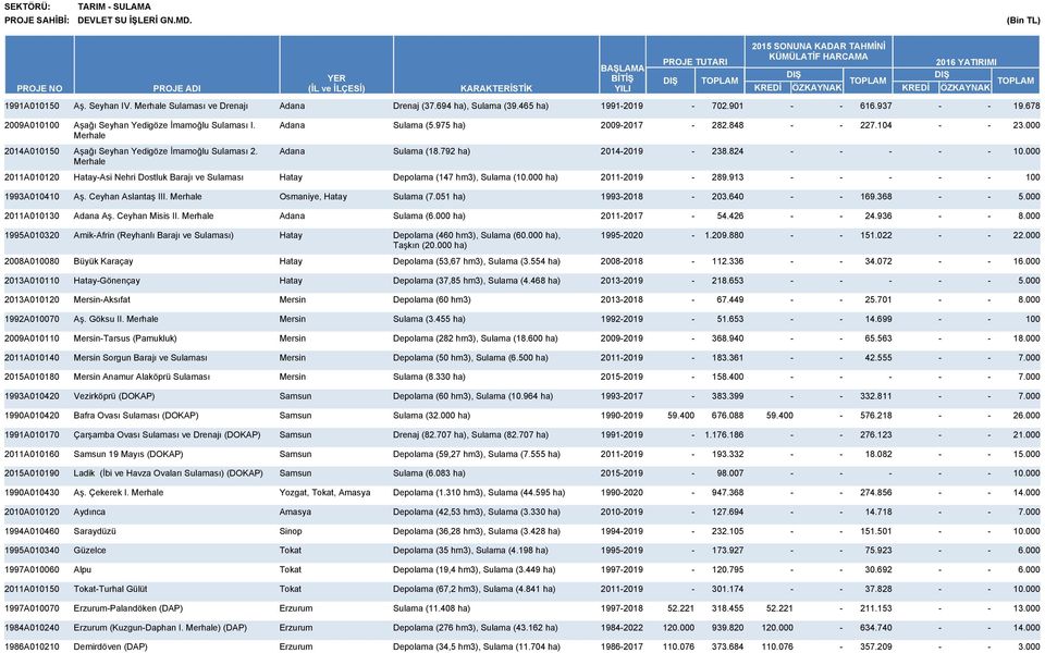 000 0A000 HatayAsi Nehri Dostluk Barajı ve Sulaması Hatay Depolama (47 hm3), Sulama (0.000 ha) 009 89.93 00 993A0040 Aş. Ceyhan Aslantaş III. Merhale Osmaniye, Hatay Sulama (7.05 ha) 99308 03.640 69.