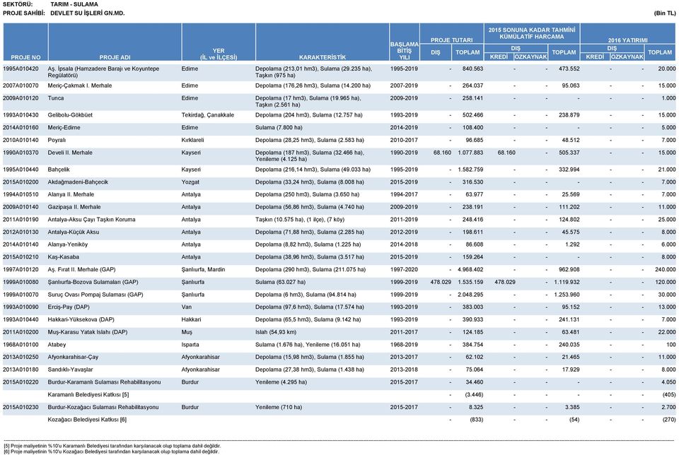 4 993A00430 GeliboluGökbüet Tekirdağ, Çanakkale Depolama (04 hm3), Sulama (.757 ha) 99309 50.466 38.879 04A0060 MeriçEdirne Edirne Sulama (7.800 ha) 0409 08.