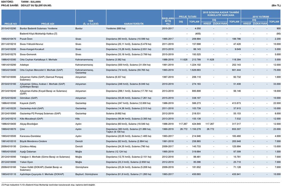 00 0A000 SivasYıldızeliNevruz Sivas Depolama (5, hm3), Sulama (5.479 ha) 009 57.698 47.40 0.000 03A0000 SivasKangalKocakurt Sivas Depolama (5,6 hm3), Sulama (.83 ha) 0308 66.43 9.