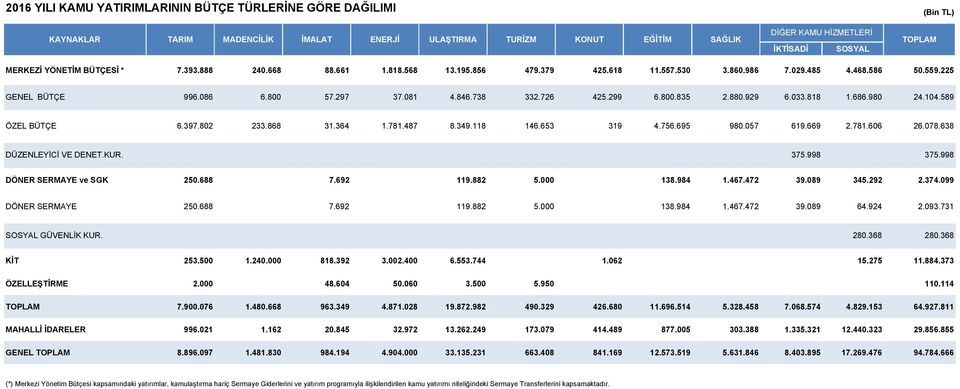 589 ÖZEL BÜTÇE 6.397.80 33.868 3.364.78.487 8.349.8 46.653 39 4.756.695 980.057 69.669.78.606 6.078.638 DÜZENLEYİCİ VE DENET.KUR. 375.998 375.998 DÖNER SERMAYE ve SGK 50.688 7.69 9.88 38.984.467.