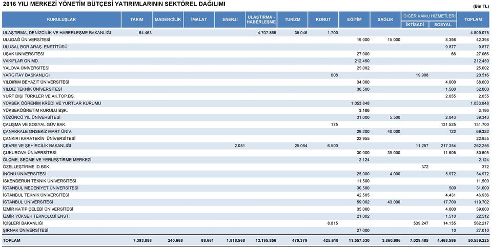 00 YARGITAY BAŞKANLIĞI 608 9.908 YILDIRIM BEYAZIT ÜNİVERSİTESİ 34.000 4.000 YILDIZ TEKNİK ÜNİVERSİTESİ 30.. YURT I TÜRKLER VE AK.TOP.BŞ..655 YÜKSEK ÖĞRENİM KREDİ VE YURTLAR KURUMU.053.