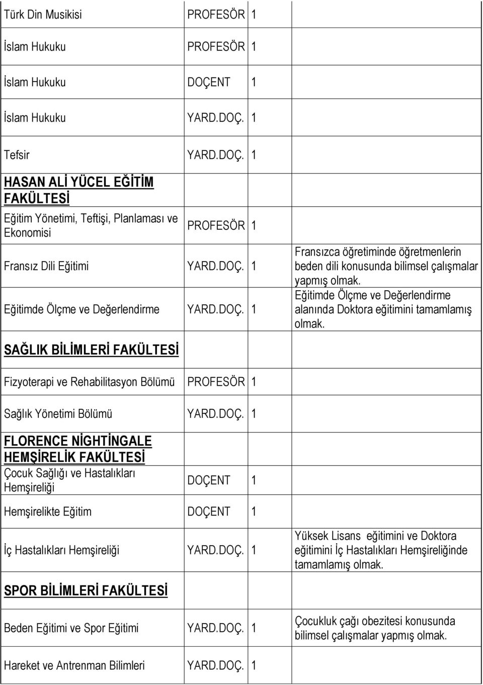 tamamlamış SAĞLIK BİLİMLERİ FAKÜLTESİ Fizyoterapi ve Rehabilitasyon Bölümü PROFESÖR 1 Sağlık Yönetimi Bölümü YARD.DOÇ.