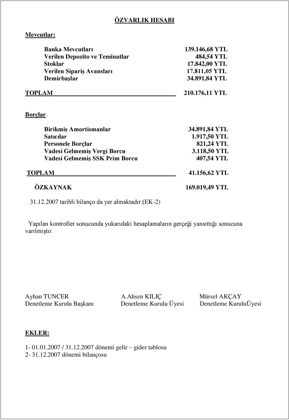 917,50 YTL 821,24 YTL 3.118,50 YTL 407,54 YTL 41.156,62 YTL 169.019,49 YTL 31.12.2007 tarihli bilanço da yer almaktadır.