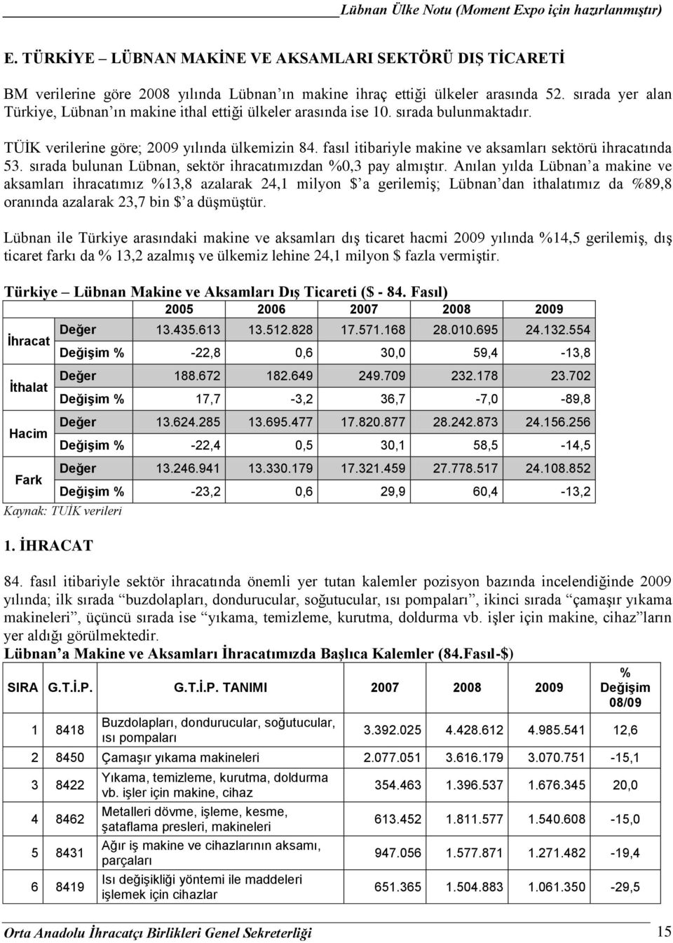 fasıl itibariyle makine ve aksamları sektörü ihracatında 53. sırada bulunan Lübnan, sektör ihracatımızdan 0,3 pay almıştır.