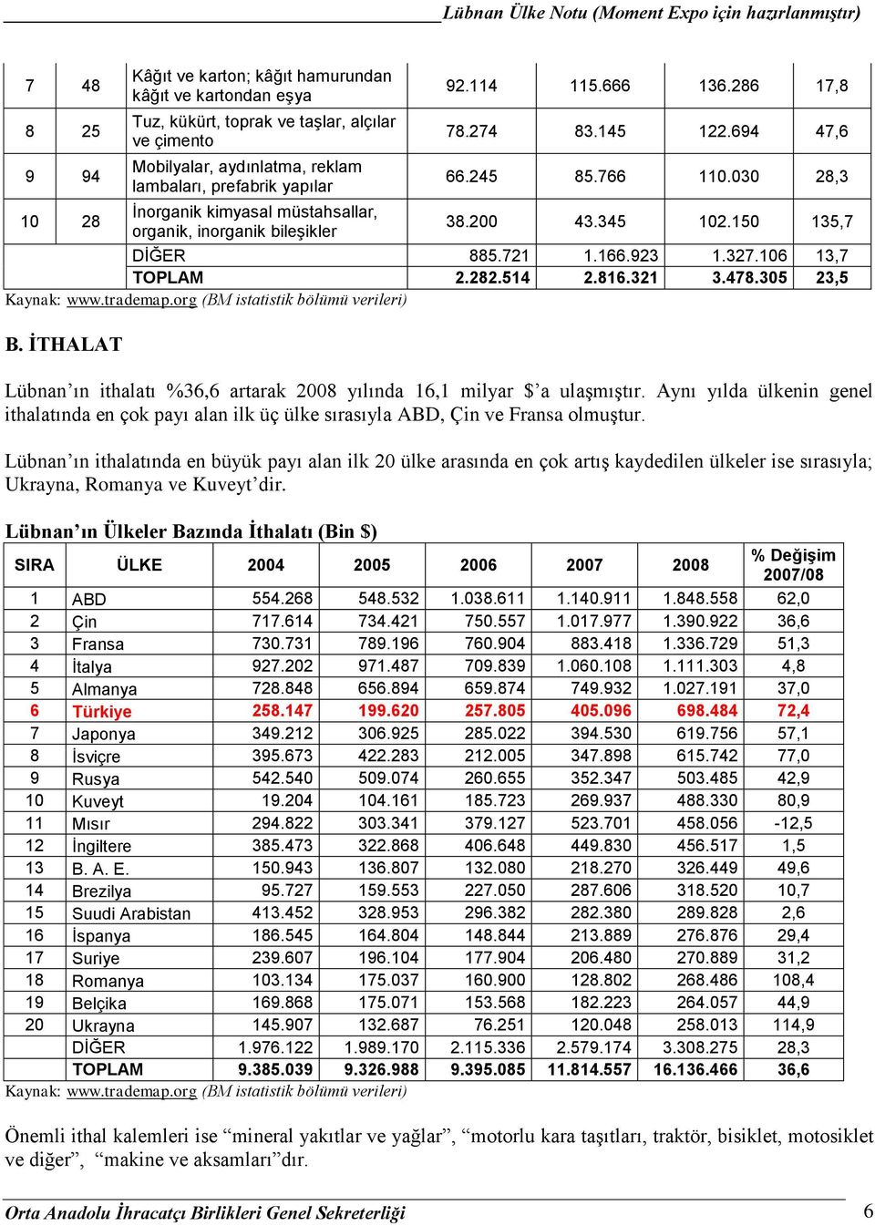 106 13,7 TOPLAM 2.282.514 2.816.321 3.478.305 23,5 Kaynak: www.trademap.org (BM istatistik bölümü verileri) B. ĠTHALAT Lübnan ın ithalatı 36,6 artarak 2008 yılında 16,1 milyar $ a ulaşmıştır.