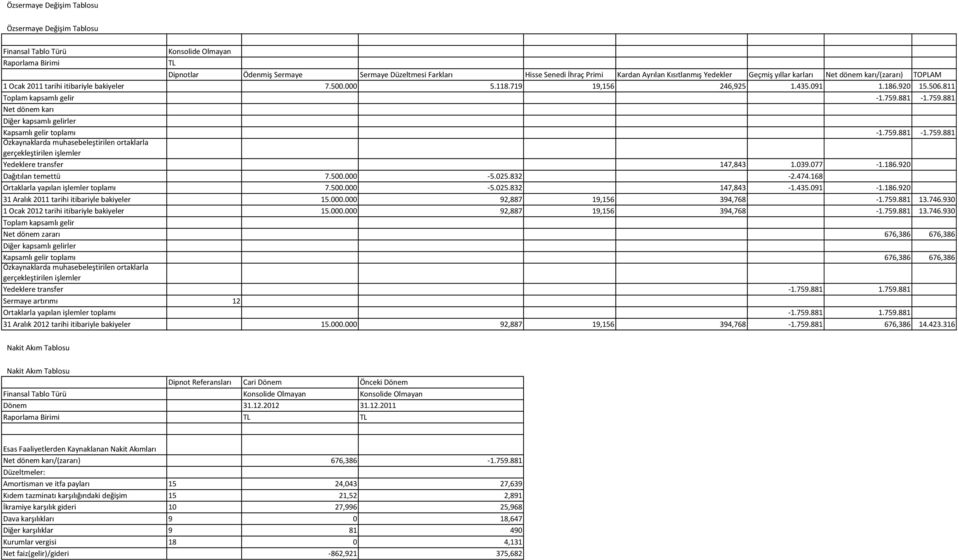 811 Toplam kapsamlı gelir -1.759.881-1.759.881 Net dönem karı Diğer kapsamlı gelirler Kapsamlı gelir toplamı -1.759.881-1.759.881 Özkaynaklarda muhasebeleştirilen ortaklarla gerçekleştirilen işlemler Yedeklere transfer 147,843 1.