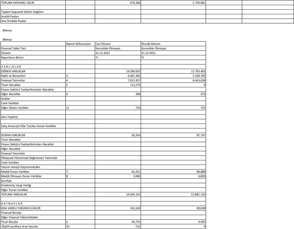 12.2012 31.12.2011 Raporlama Birimi TL TL V A R L I K L A R DÖNEN VARLIKLAR 14.590.652 13.793.403 Nakit ve Benzerleri 3 6.661.382 5.328.765 Finansal Yatırımlar 4 7.815.957 8.463.