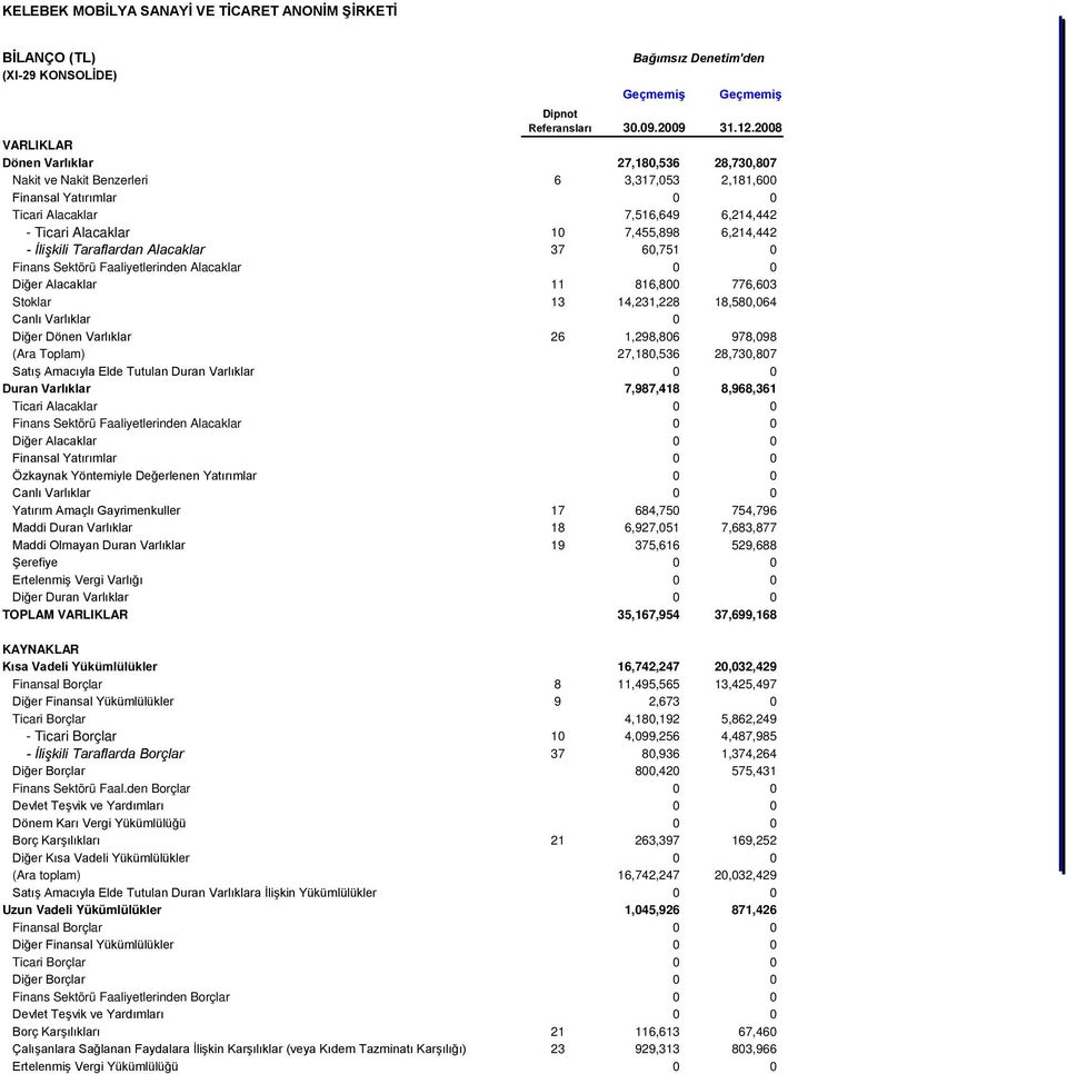 6,214,442 - İlişkili Taraflardan Alacaklar 37 60,751 0 Finans Sektörü Faaliyetlerinden Alacaklar 0 0 Diğer Alacaklar 11 816,800 776,603 Stoklar 13 14,231,228 18,580,064 Canlı Varlıklar 0 Diğer Dönen