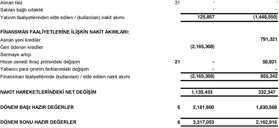 değişim 21-58,921 Yabancı para çevrim farklarındaki değişim - - Finansman faaliyetlerinde (kullanılan) / elde edilen nakit akımı (2,165,308)