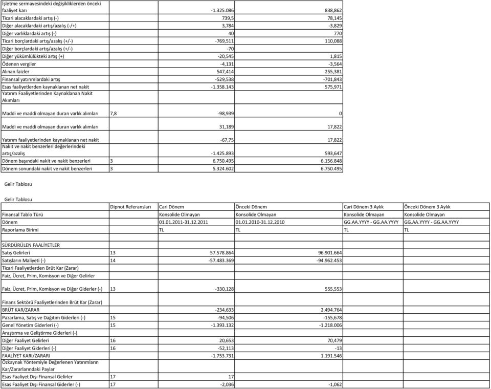 Diğer borçlardaki artış/azalış (+/-) -70 Diğer yükümlülükteki artış (+) -20,545 1,815 Ödenen vergiler -4,131-3,564 Alınan faizler 547,414 255,381 Finansal yatırımlardaki artış -529,538-701,843 Esas