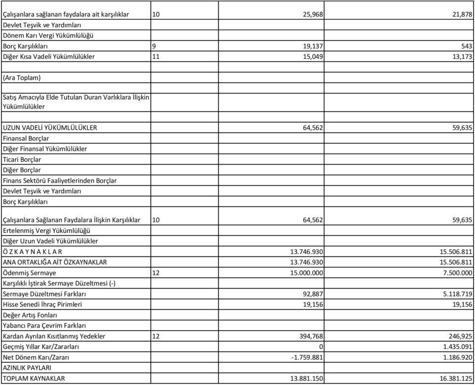 Borçlar Finans Sektörü Faaliyetlerinden Borçlar Devlet Teşvik ve Yardımları Borç Karşılıkları Çalışanlara Sağlanan Faydalara İlişkin Karşılıklar 10 64,562 59,635 Ertelenmiş Vergi Yükümlülüğü Diğer