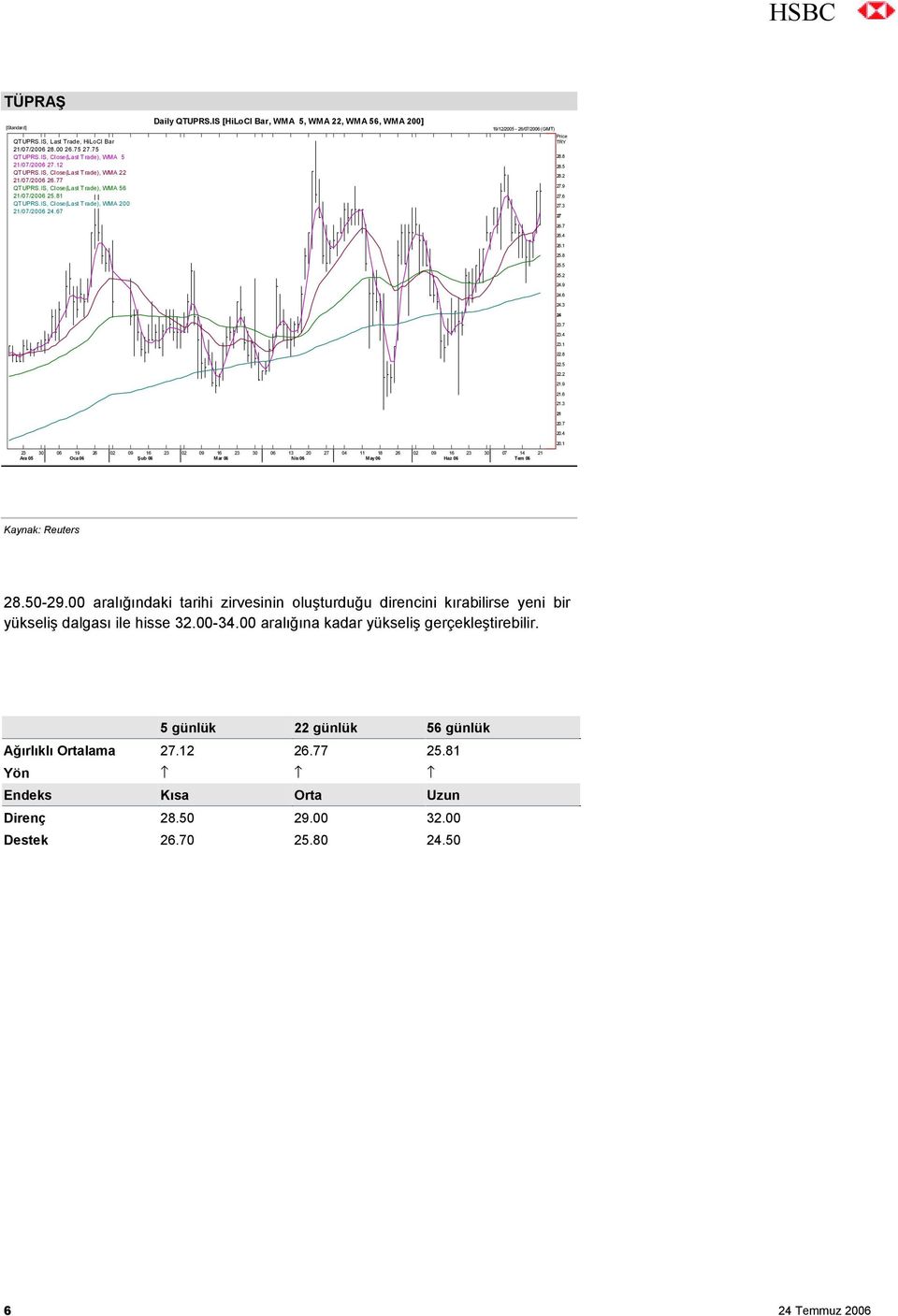 IS [HiLoCl Bar, WMA 5, WMA 22, WMA 56, WMA 200] 19/12/2005-26/07/2006 (GMT) Price TRY 28.8 28.5 28.2 27.9 27.6 27.3 27 26.7 26.4 26.1 25.8 25.5 25.2 24.9 24.6 24.3 24 23.7 23.4 23.1 22.8 22.5 22.2 21.