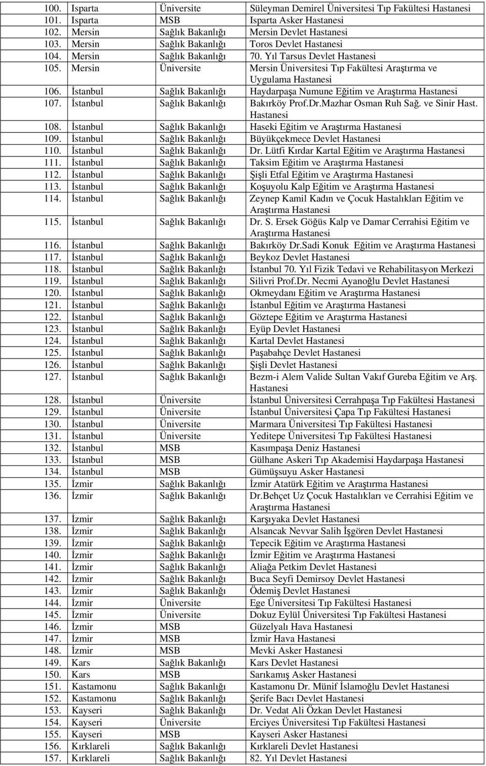 İstanbul Sağlık Bakanlığı Bakırköy Prof.Dr.Mazhar Osman Ruh Sağ. ve Sinir Hast. 108. İstanbul Sağlık Bakanlığı Haseki Eğitim ve Araştırma 109. İstanbul Sağlık Bakanlığı Büyükçekmece Devlet 110.