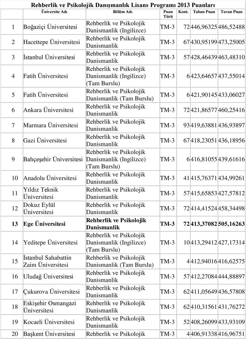 Taban Puan Tavan Puan TM-3 72 446,96325 486,52488 TM-3 67 430,95199 473,25005 TM-3 57 428,46439 463,48310 TM-3 6 423,64657 437,55014 TM-3 6 421,90145 433,06027 TM-3 72 421,86577 460,25416 TM-3 93